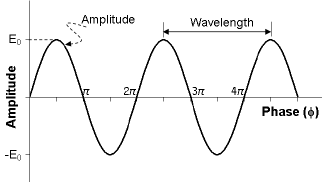Short Notes on Amplitude, Phase and Frequency