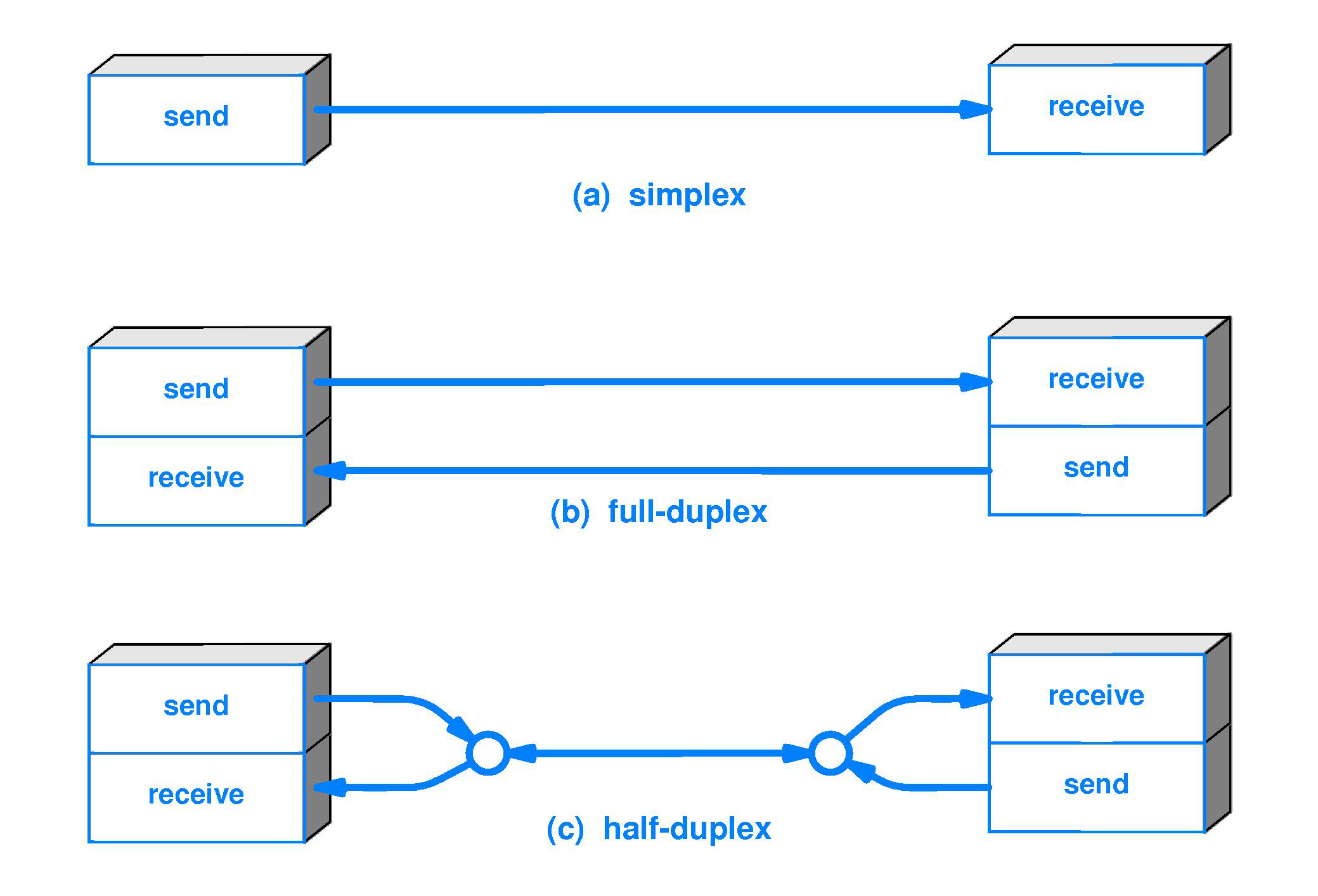 Simplex, Half & Full Duplex Communication Explained