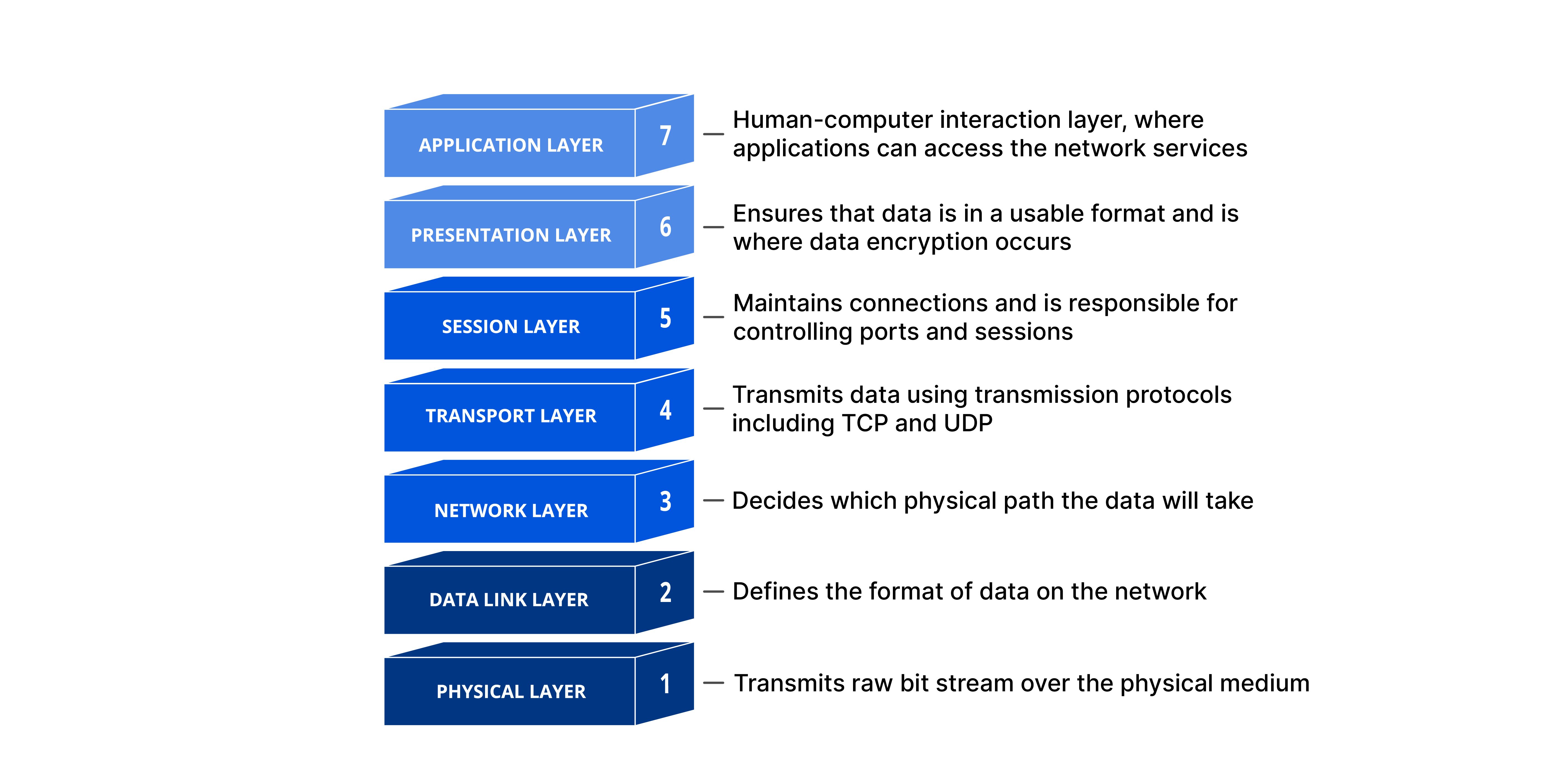 Functions of the Transport Layer in OSI/RM