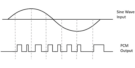 Short Note on Pulse Code Modulation (PCM)