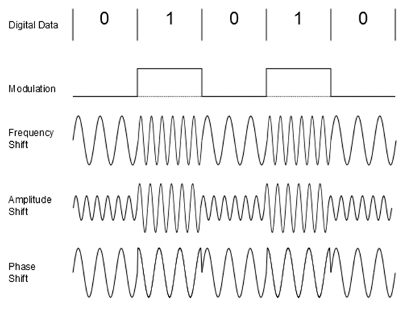 Amplitude Shift Keying (ASK), Frequency Shift Keying (FSK), and Phase Shift Keying (PSK)