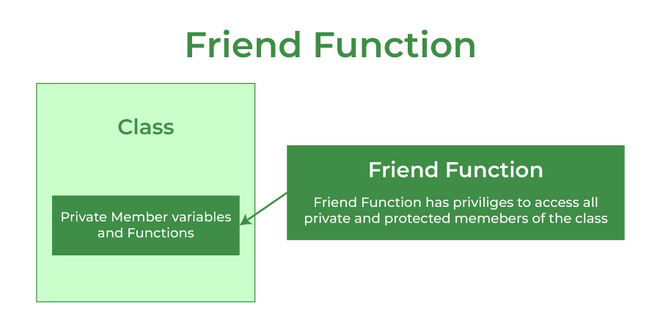 Friend Functions in C++ Explained with Example