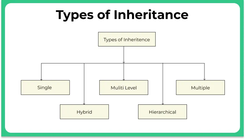 What is inheritance? Explain any 4 types of inheritance supported in C++.