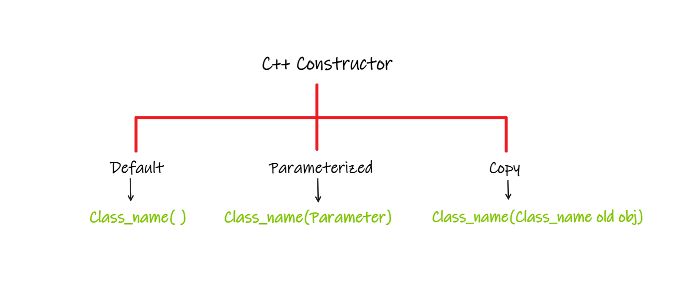 Constructors in C++: Default, Parameterized & Copy Constructors