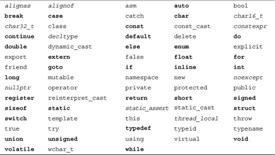 Image for Reserved Words in C++: A Brief Overview