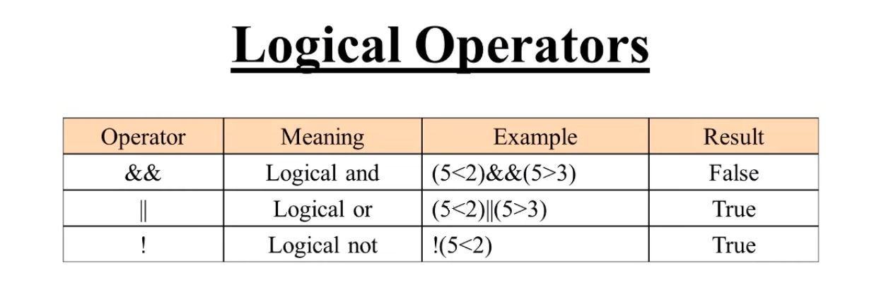 C++ Logical Operators Explained with the Code Examples.