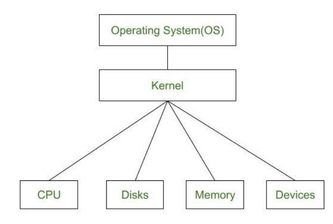 Kernel in Operating System: Functions, Types & Examples
