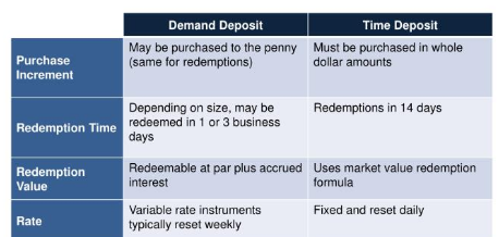 Demand & Time Deposits: Differences, Advantages & Examples