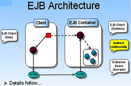 EJB Architecture: Components, Features & Advantages