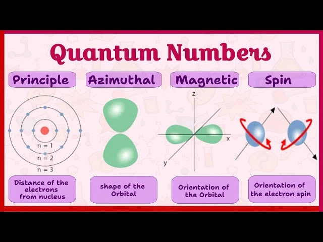 Magnetic Quantum Number Explained in Short