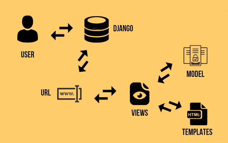 Django Model-View-Template (MVT) Architectural Pattern