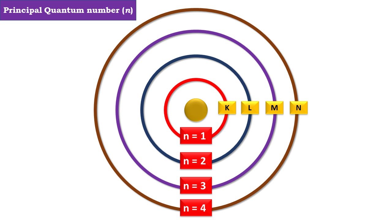 Principal Quantum Number: Definition, Importance, and Applications
