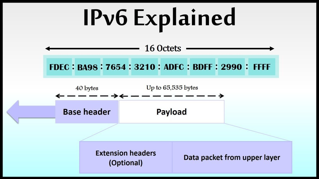 Internet Protocol version 6 (IPv6): Explained