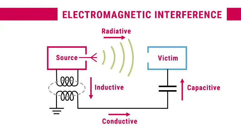 Electromagnetic Interference (EMI) Explained in Detail: Types, Causes, Effects